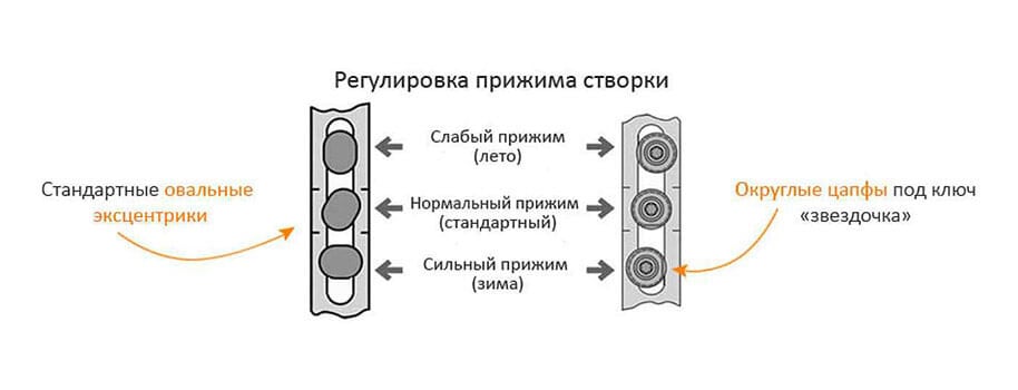 Как перевести окна в зимний режим и обратно